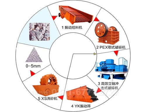 機(jī)制砂生產(chǎn)線設(shè)備