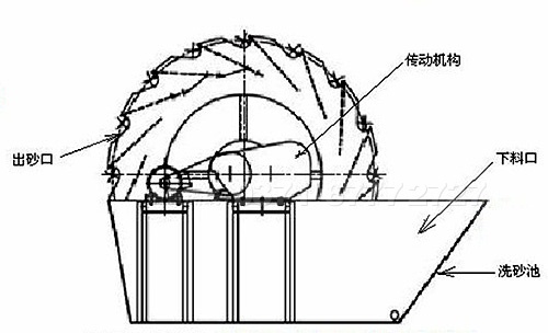 輪式洗砂機(jī)原理圖