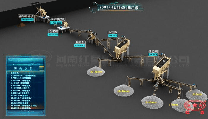 配顎破、圓錐破的石料生產(chǎn)線流程圖